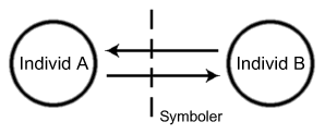 Individ A och B byter 
symboler
