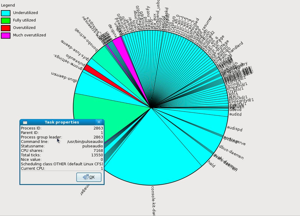 Task pie chart