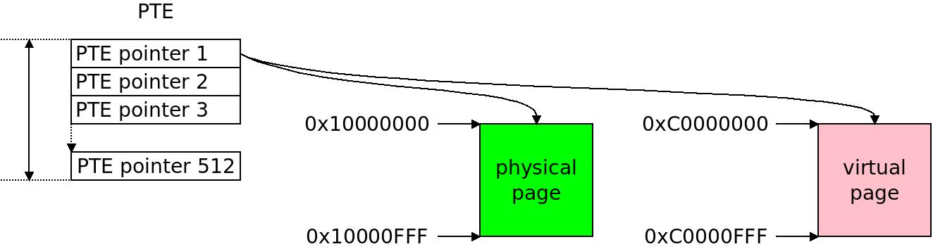 Page Table Entry