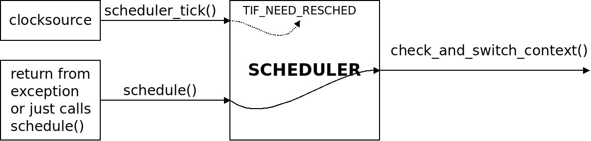 Scheduler model
